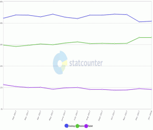 Desktop Vs Mobile Stats